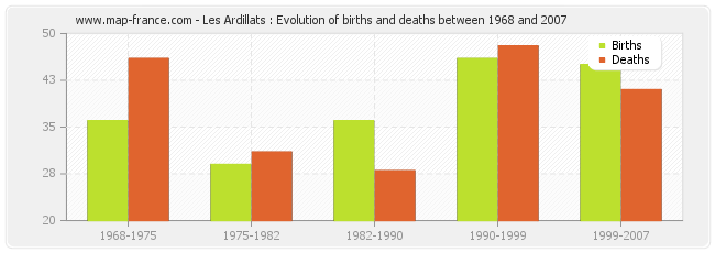 Les Ardillats : Evolution of births and deaths between 1968 and 2007